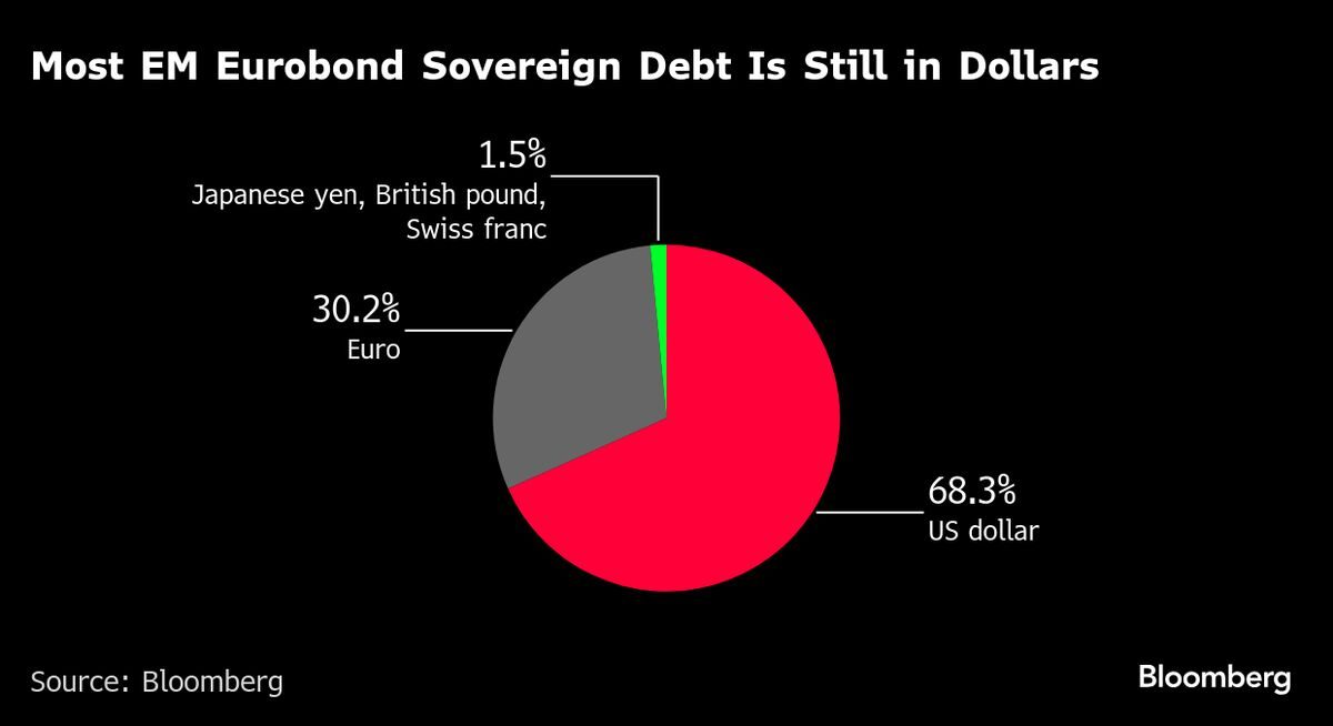 Emerging Markets Drive Surge in Euro-Denominated Debt as Dollar Reliance Wanes