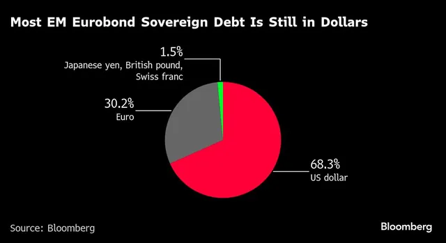 Emerging Markets Drive Surge in Euro-Denominated Debt as Dollar Reliance Wanes