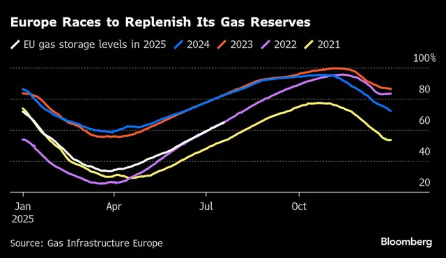 European Gas Prices Stabilize at Two-Week Lows Amid Improved Supply Conditions